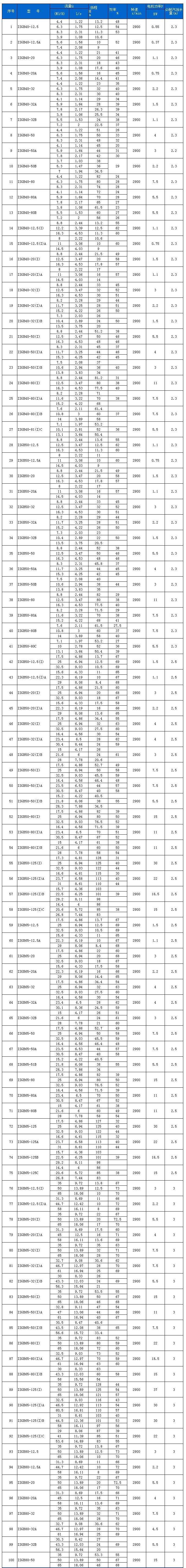 ISGB型便拆立式管道離心泵