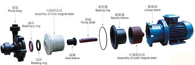 CQF型塑料磁力驅(qū)動泵