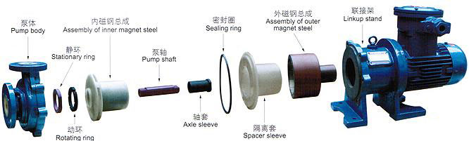 CQB-F型氟塑料磁力泵