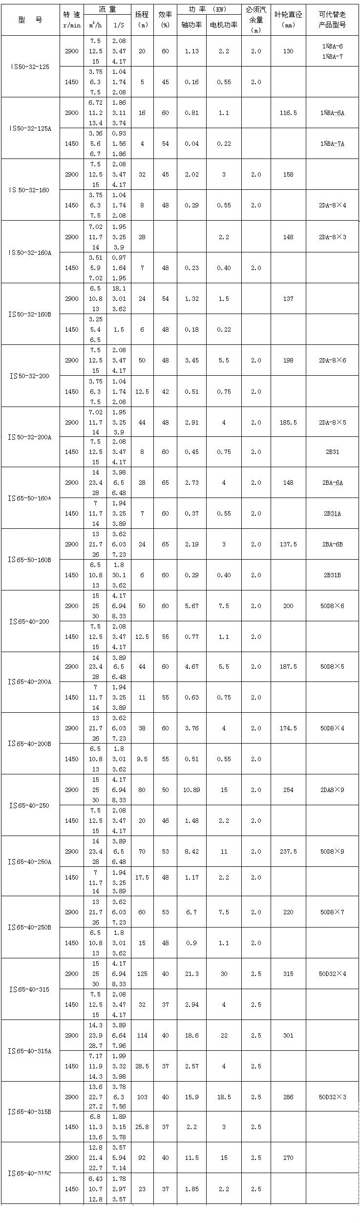 IS、IR型臥式單級(jí)單吸清水離心泵