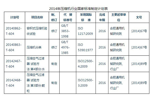 2014年國家標(biāo)準(zhǔn)制修訂計劃公布 四項有關(guān)壓縮機行